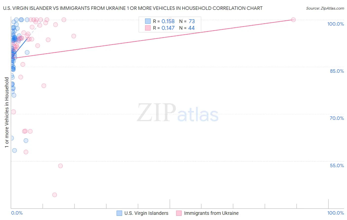 U.S. Virgin Islander vs Immigrants from Ukraine 1 or more Vehicles in Household