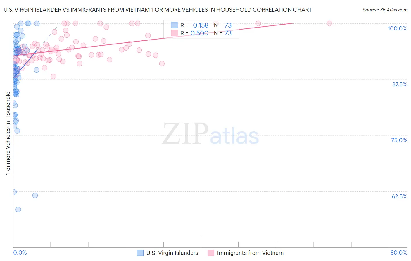 U.S. Virgin Islander vs Immigrants from Vietnam 1 or more Vehicles in Household