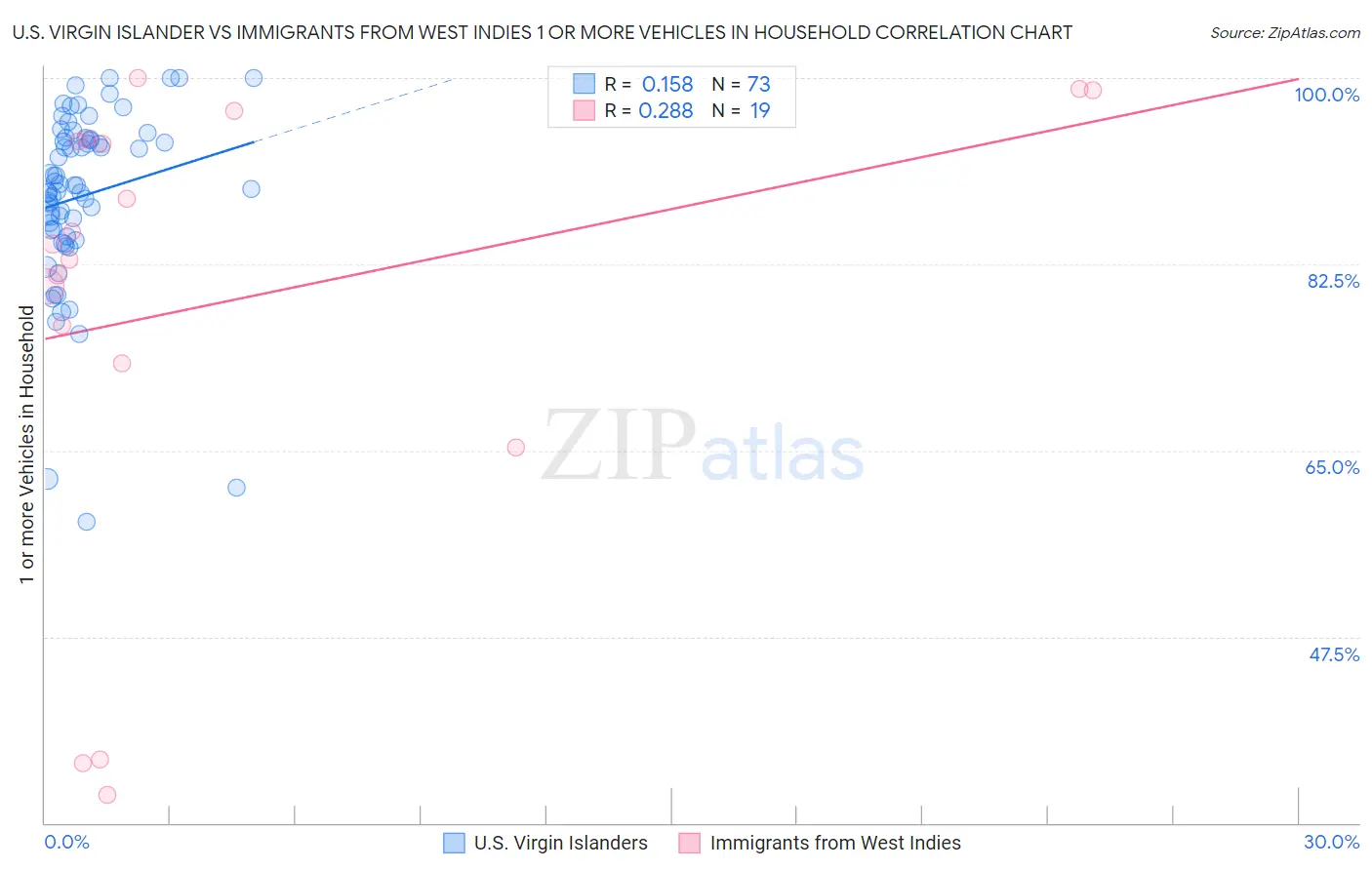 U.S. Virgin Islander vs Immigrants from West Indies 1 or more Vehicles in Household