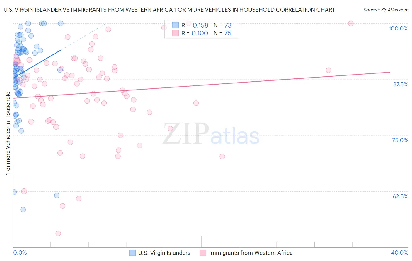 U.S. Virgin Islander vs Immigrants from Western Africa 1 or more Vehicles in Household