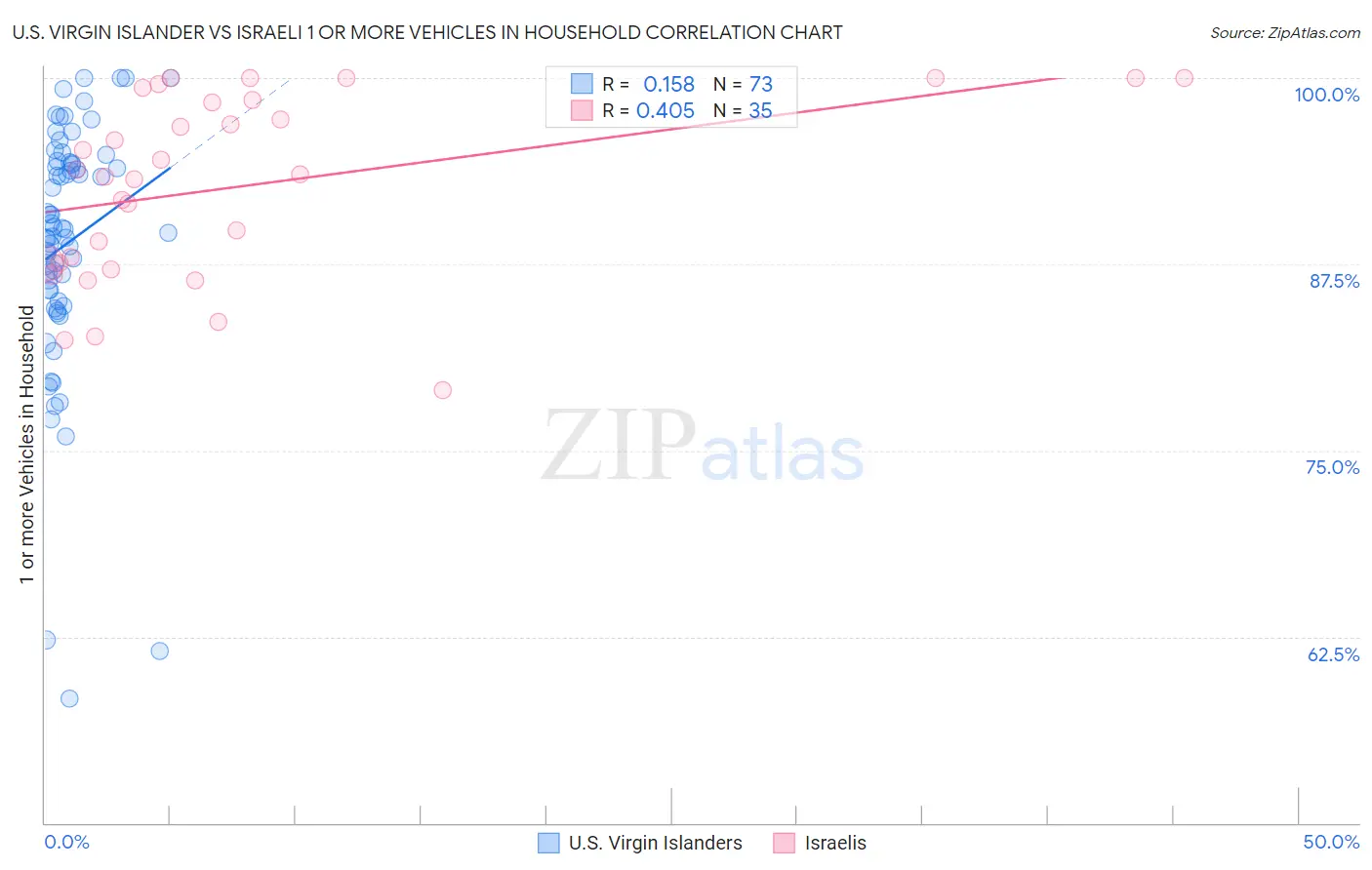 U.S. Virgin Islander vs Israeli 1 or more Vehicles in Household