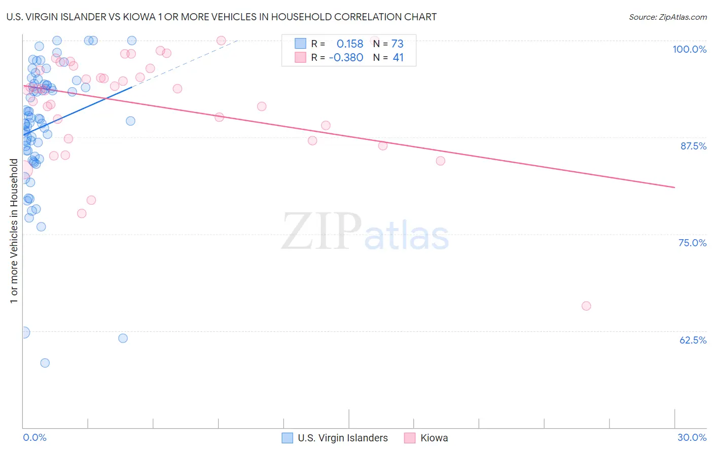 U.S. Virgin Islander vs Kiowa 1 or more Vehicles in Household