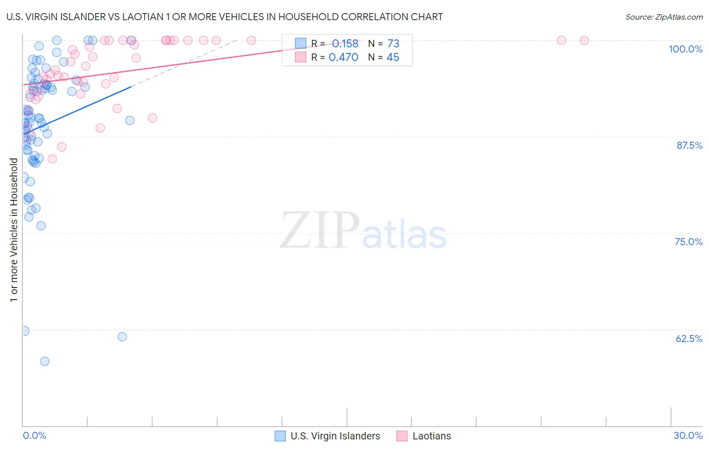 U.S. Virgin Islander vs Laotian 1 or more Vehicles in Household