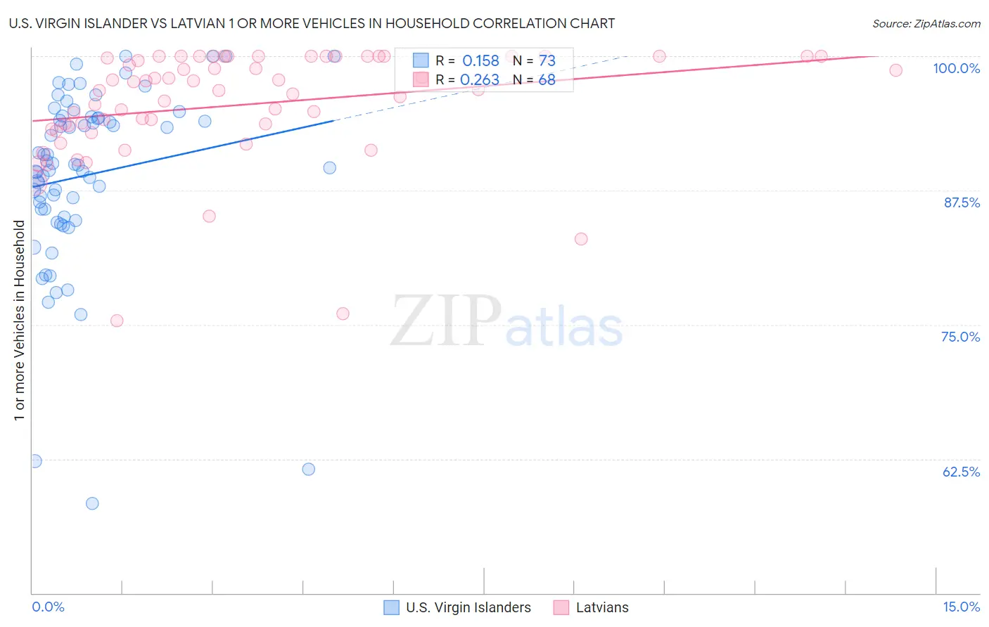 U.S. Virgin Islander vs Latvian 1 or more Vehicles in Household