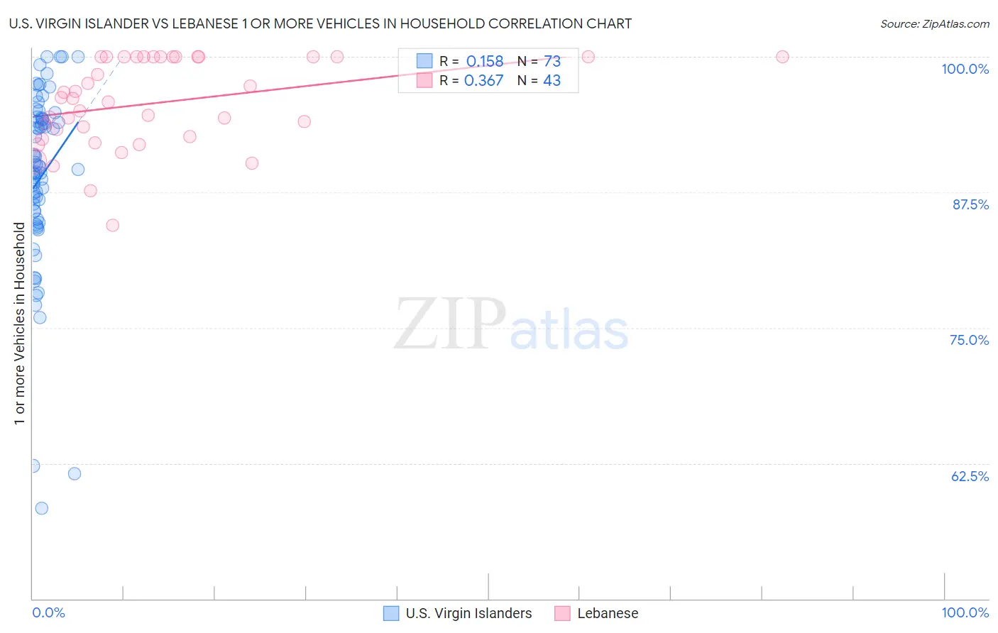 U.S. Virgin Islander vs Lebanese 1 or more Vehicles in Household