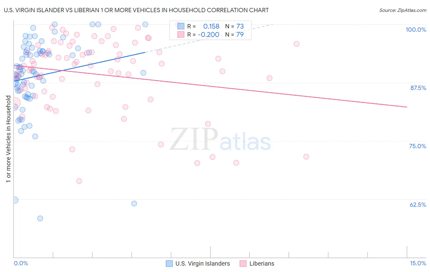 U.S. Virgin Islander vs Liberian 1 or more Vehicles in Household