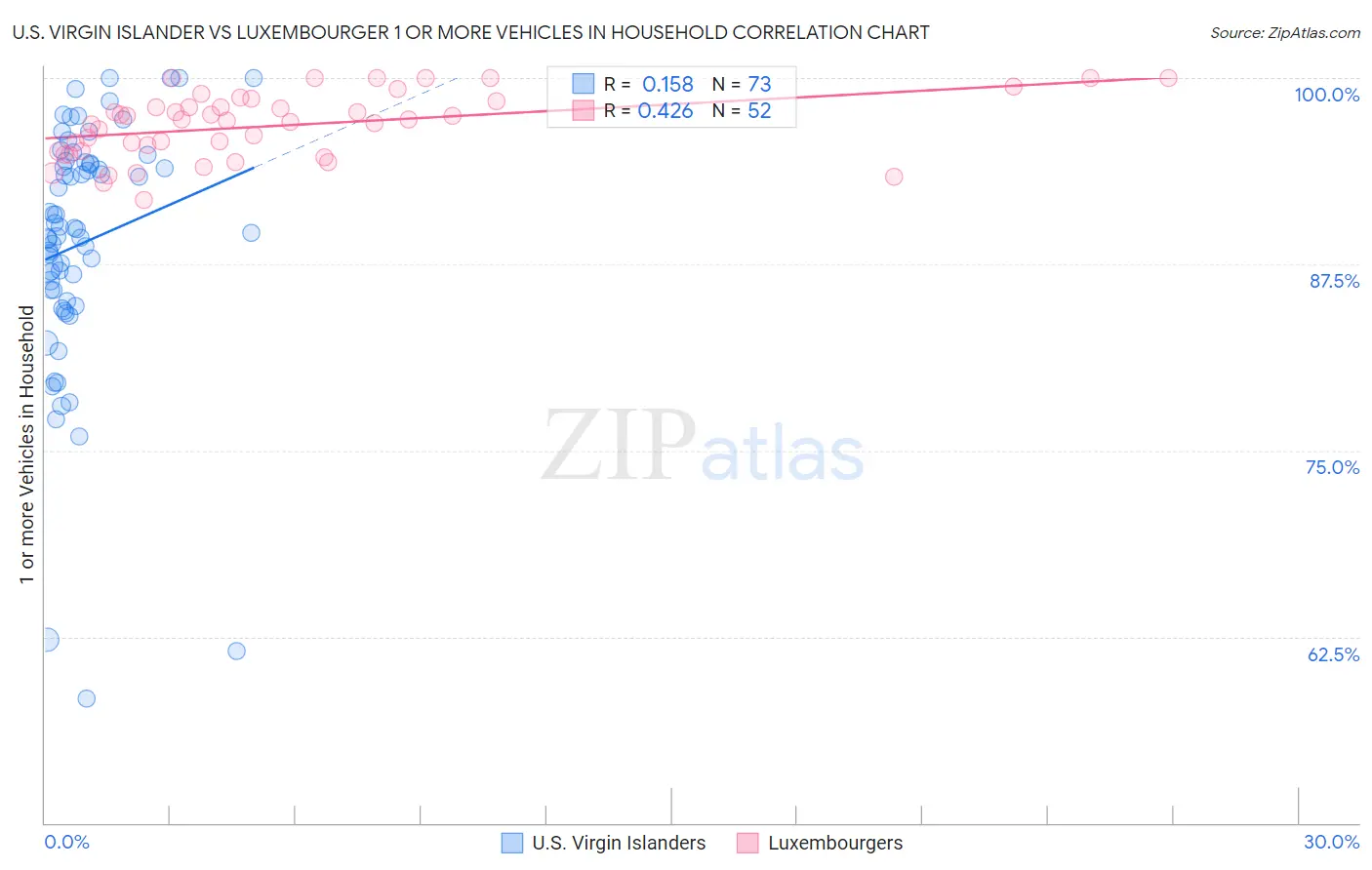 U.S. Virgin Islander vs Luxembourger 1 or more Vehicles in Household