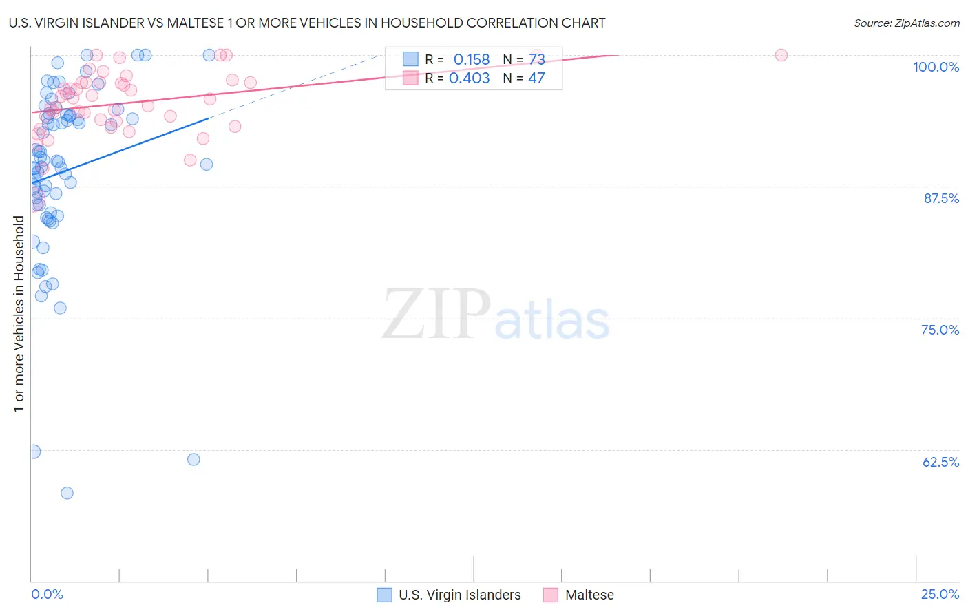U.S. Virgin Islander vs Maltese 1 or more Vehicles in Household