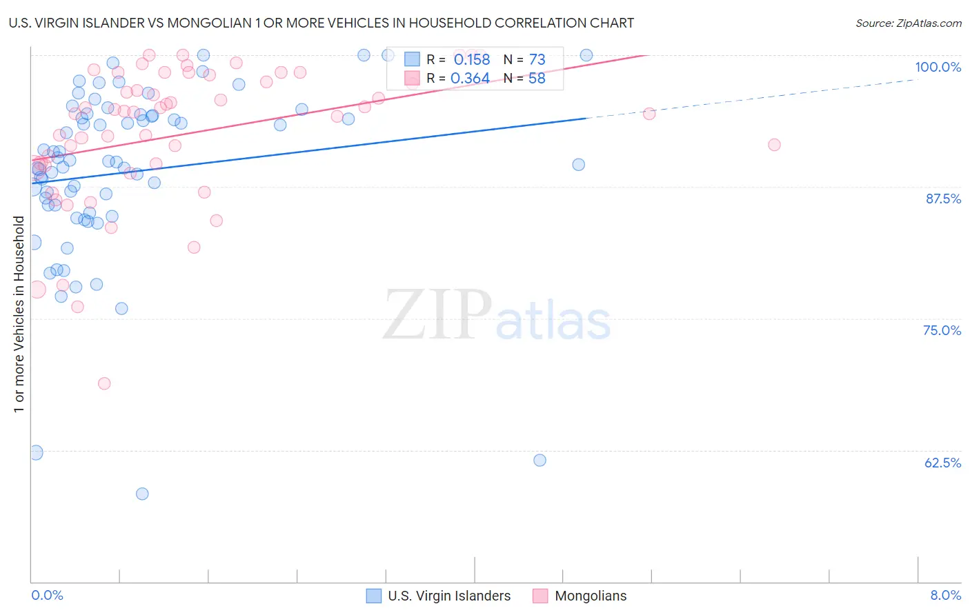 U.S. Virgin Islander vs Mongolian 1 or more Vehicles in Household