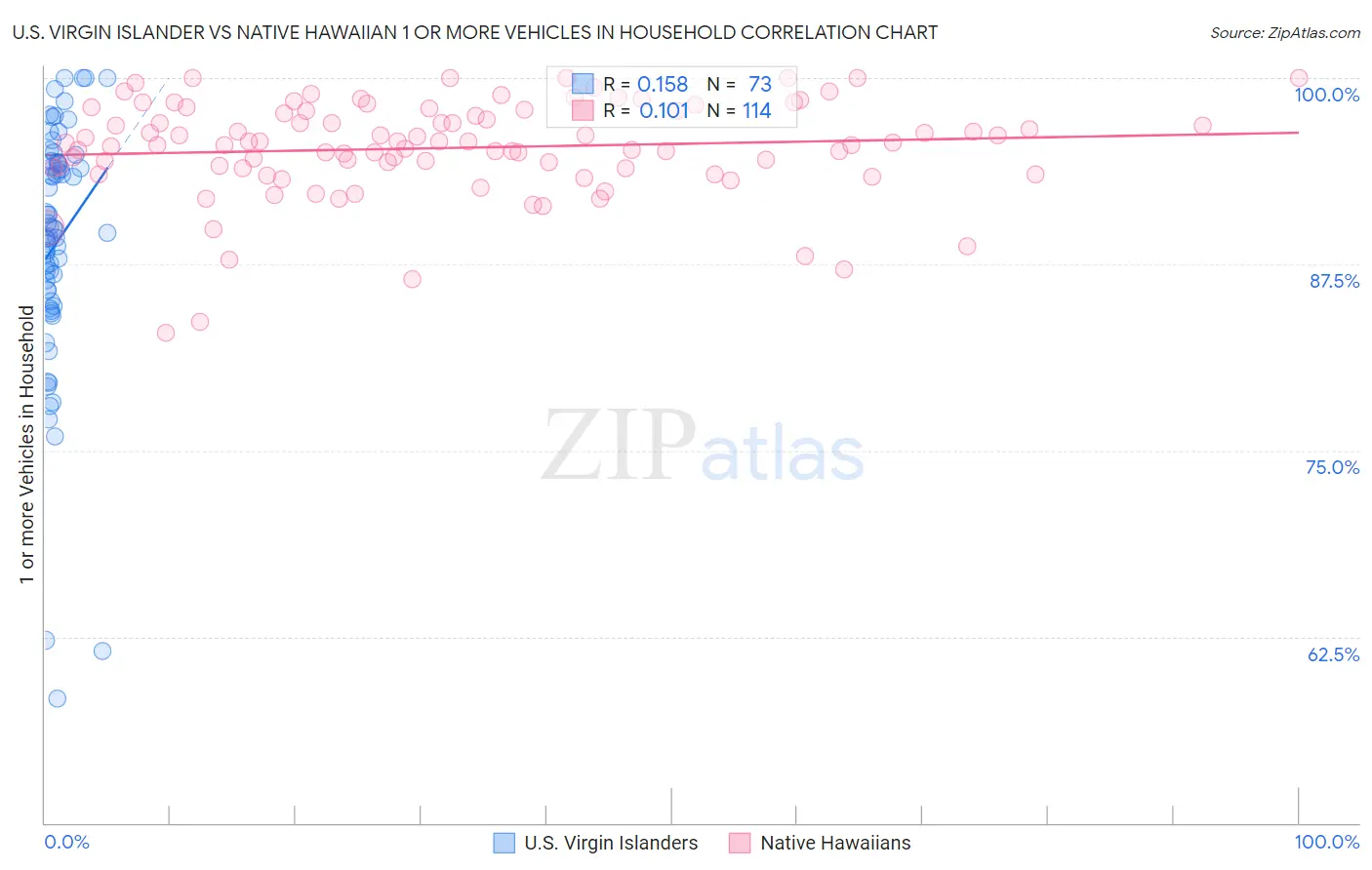 U.S. Virgin Islander vs Native Hawaiian 1 or more Vehicles in Household
