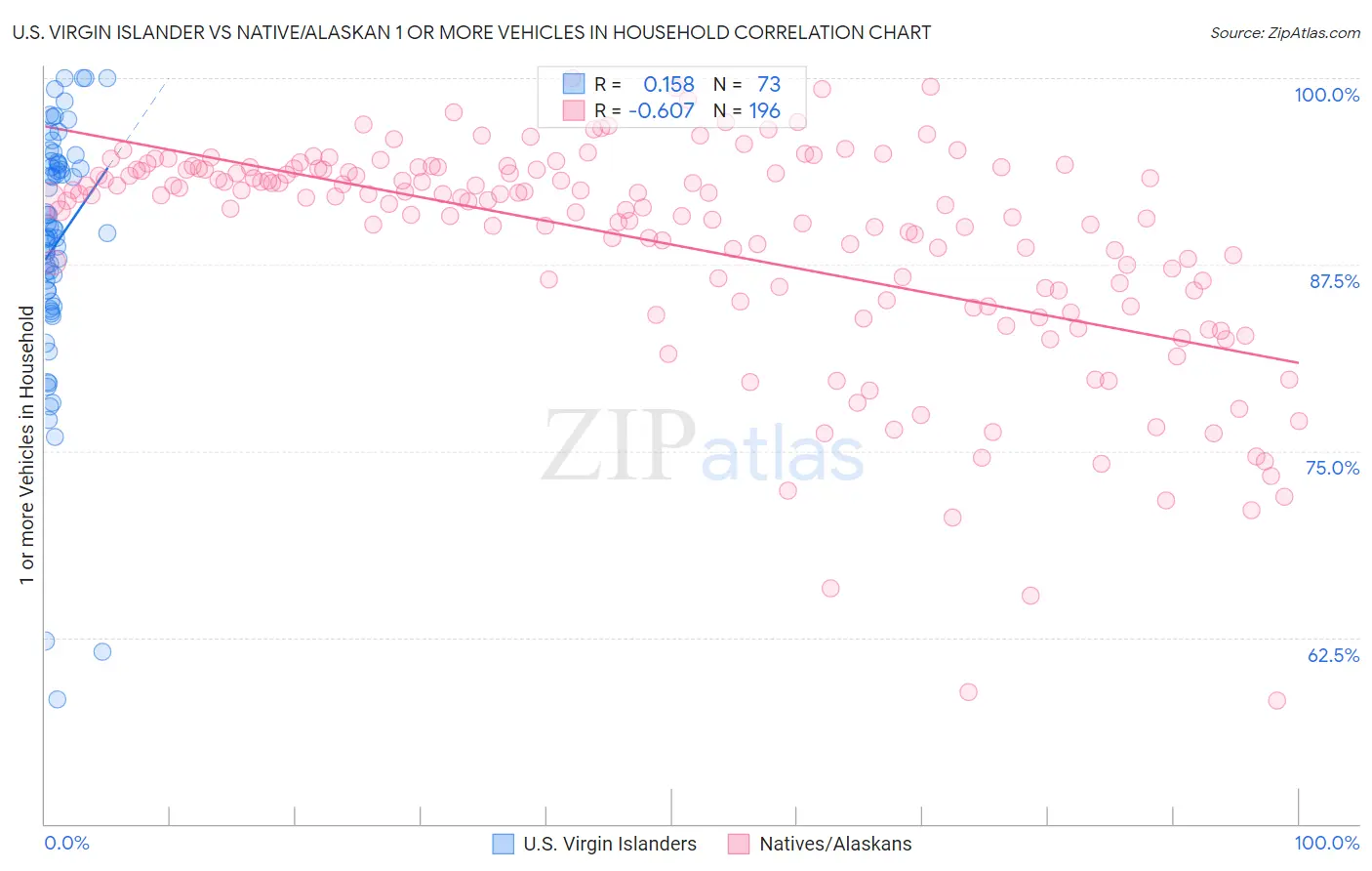 U.S. Virgin Islander vs Native/Alaskan 1 or more Vehicles in Household