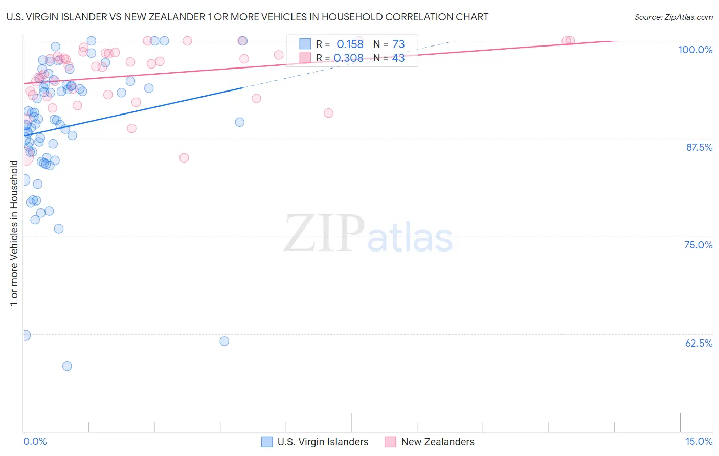 U.S. Virgin Islander vs New Zealander 1 or more Vehicles in Household