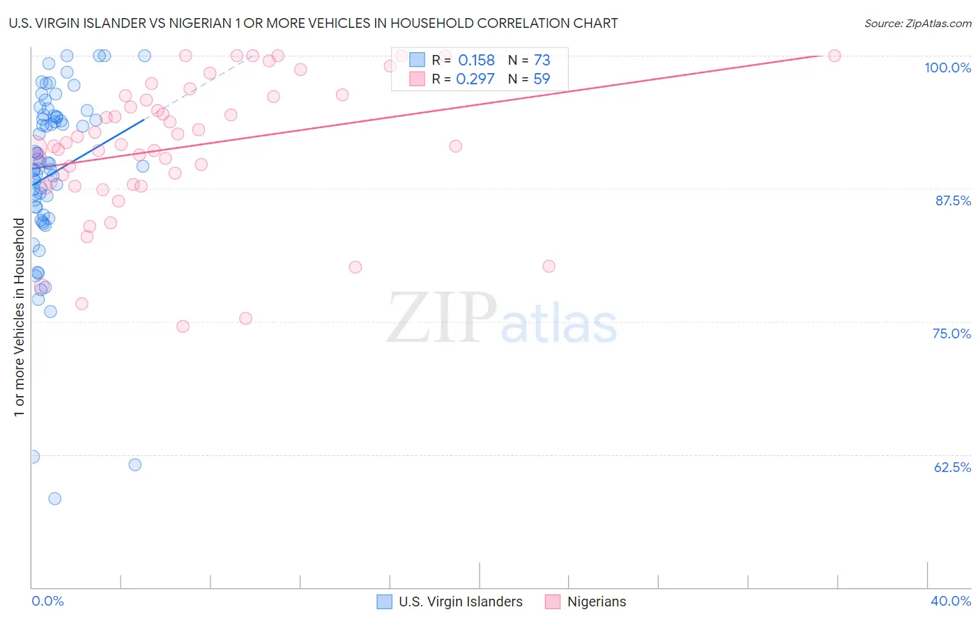 U.S. Virgin Islander vs Nigerian 1 or more Vehicles in Household