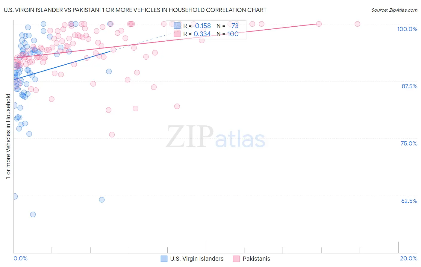 U.S. Virgin Islander vs Pakistani 1 or more Vehicles in Household