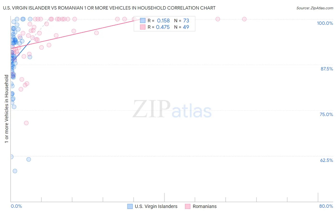 U.S. Virgin Islander vs Romanian 1 or more Vehicles in Household