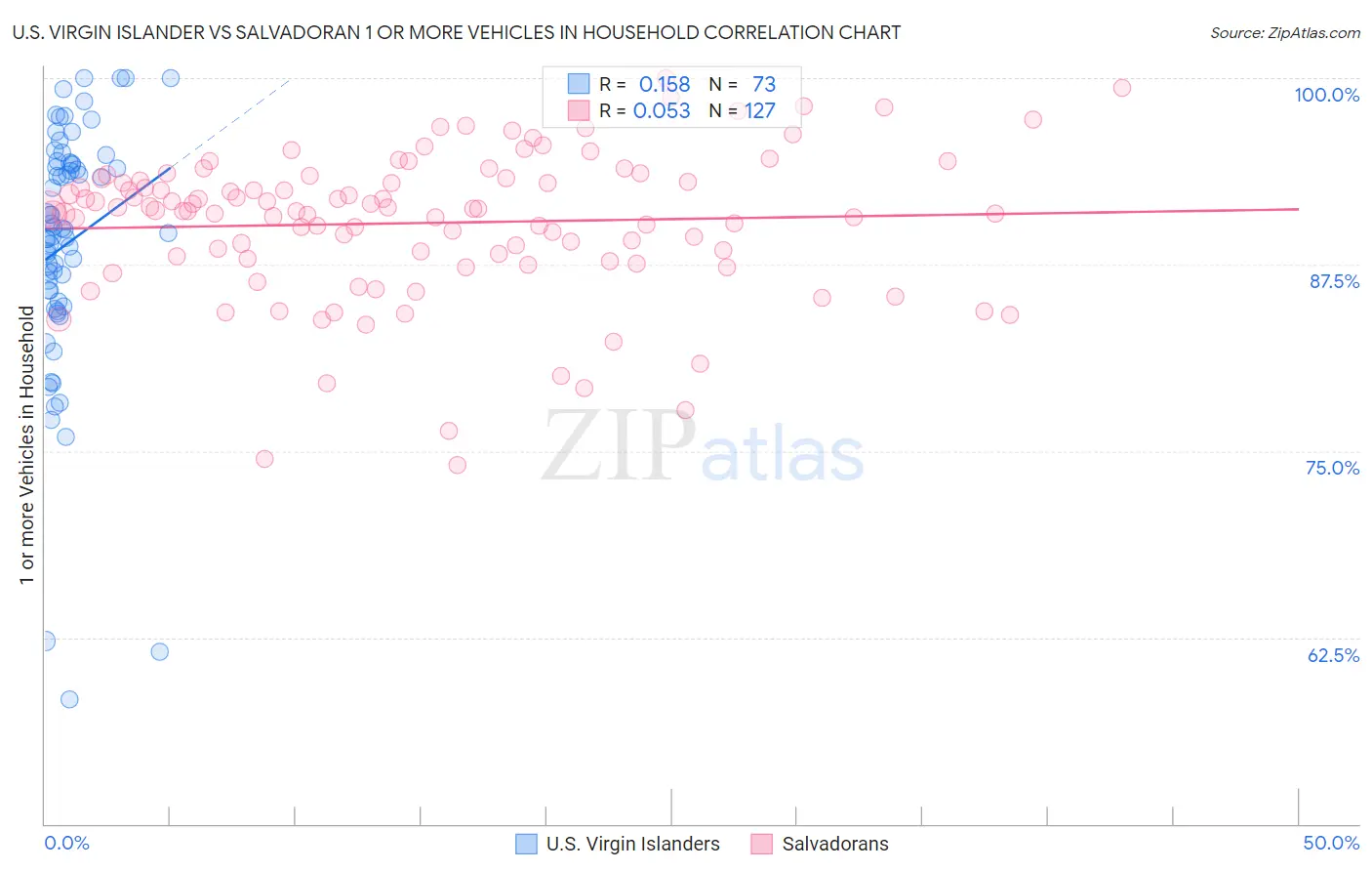 U.S. Virgin Islander vs Salvadoran 1 or more Vehicles in Household