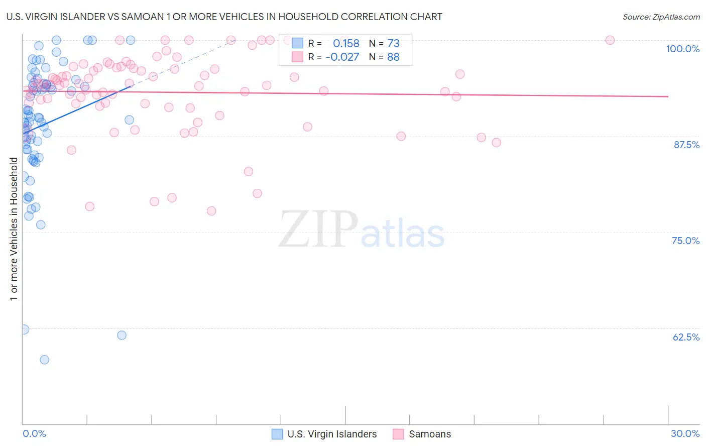 U.S. Virgin Islander vs Samoan 1 or more Vehicles in Household