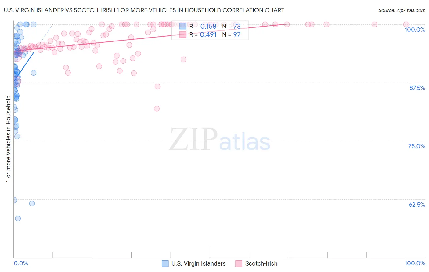 U.S. Virgin Islander vs Scotch-Irish 1 or more Vehicles in Household