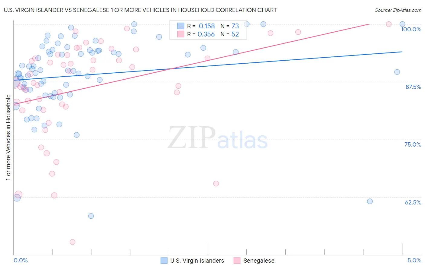 U.S. Virgin Islander vs Senegalese 1 or more Vehicles in Household