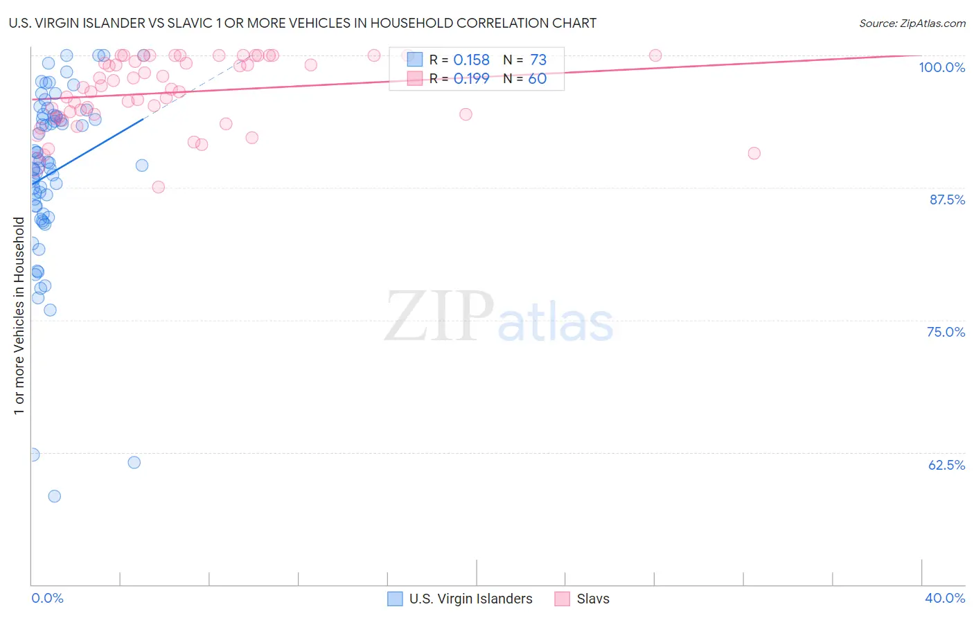 U.S. Virgin Islander vs Slavic 1 or more Vehicles in Household