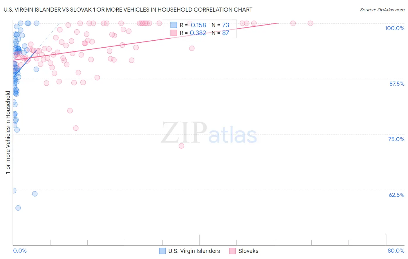 U.S. Virgin Islander vs Slovak 1 or more Vehicles in Household