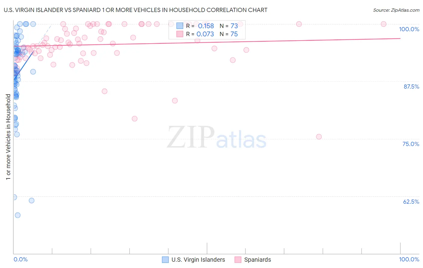 U.S. Virgin Islander vs Spaniard 1 or more Vehicles in Household