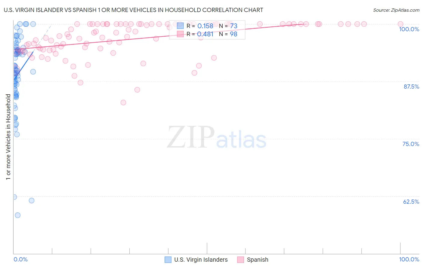 U.S. Virgin Islander vs Spanish 1 or more Vehicles in Household