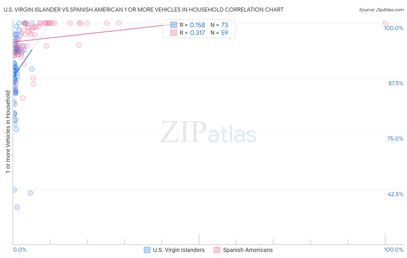 U.S. Virgin Islander vs Spanish American 1 or more Vehicles in Household