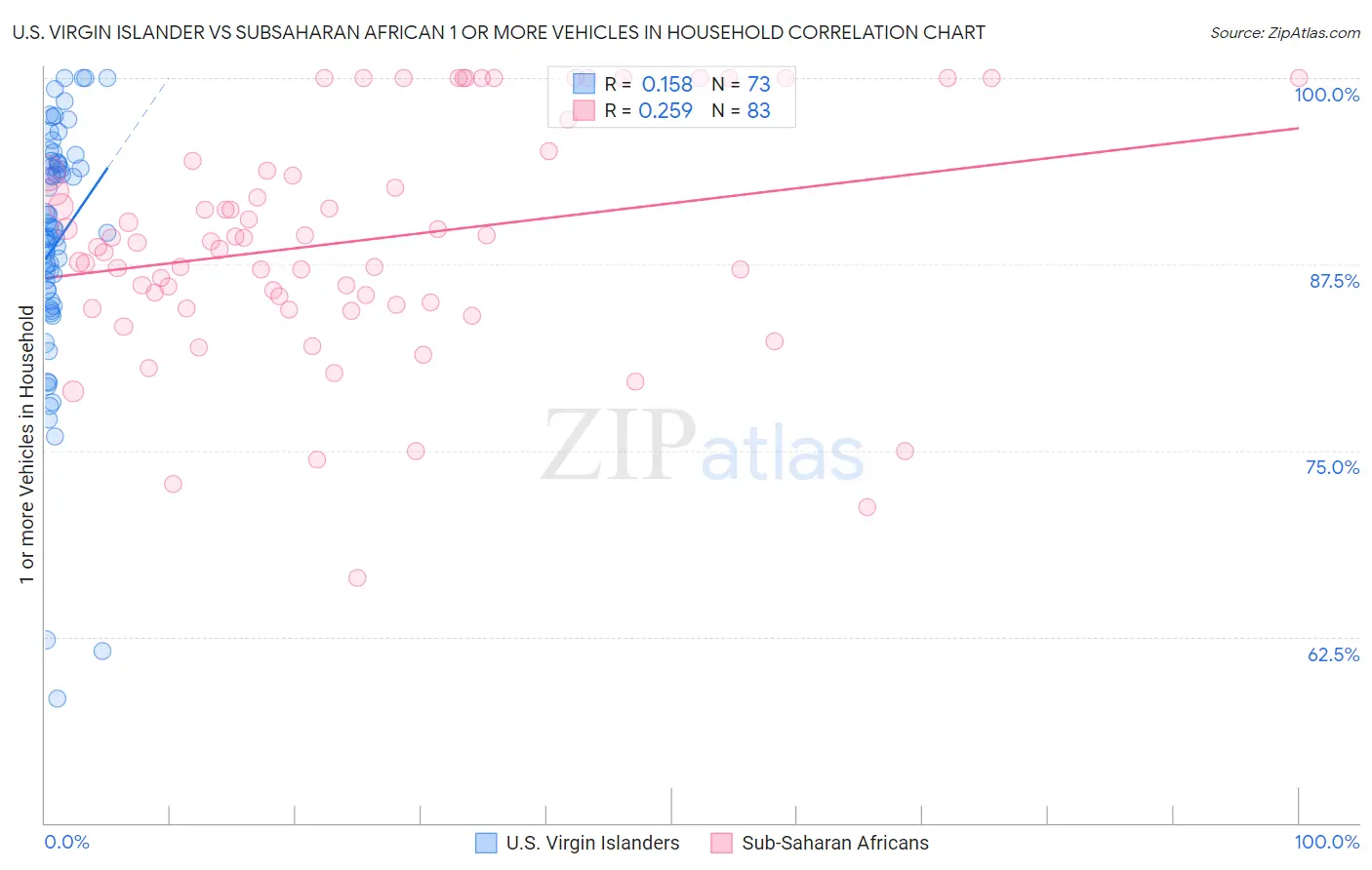 U.S. Virgin Islander vs Subsaharan African 1 or more Vehicles in Household