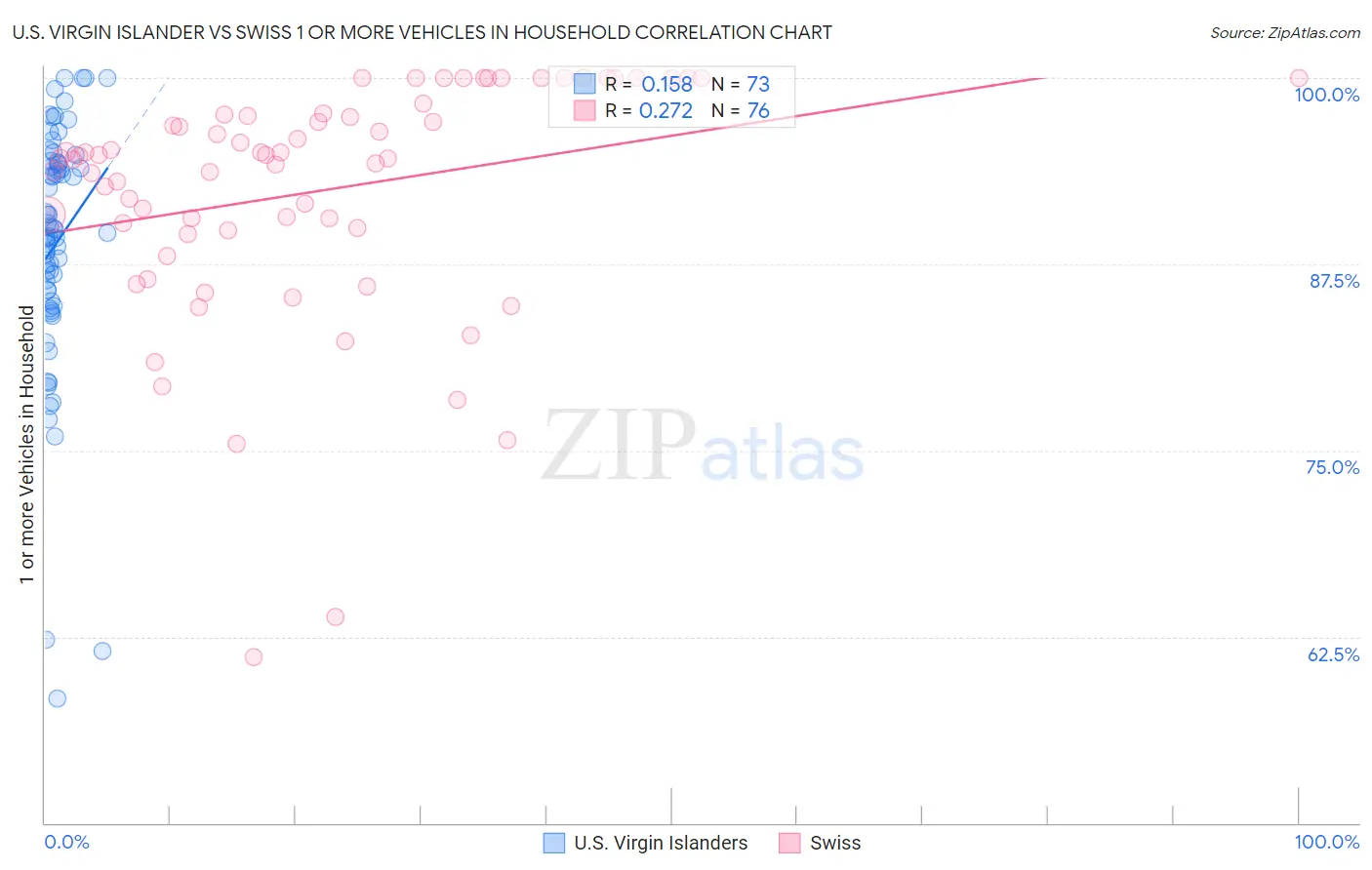 U.S. Virgin Islander vs Swiss 1 or more Vehicles in Household