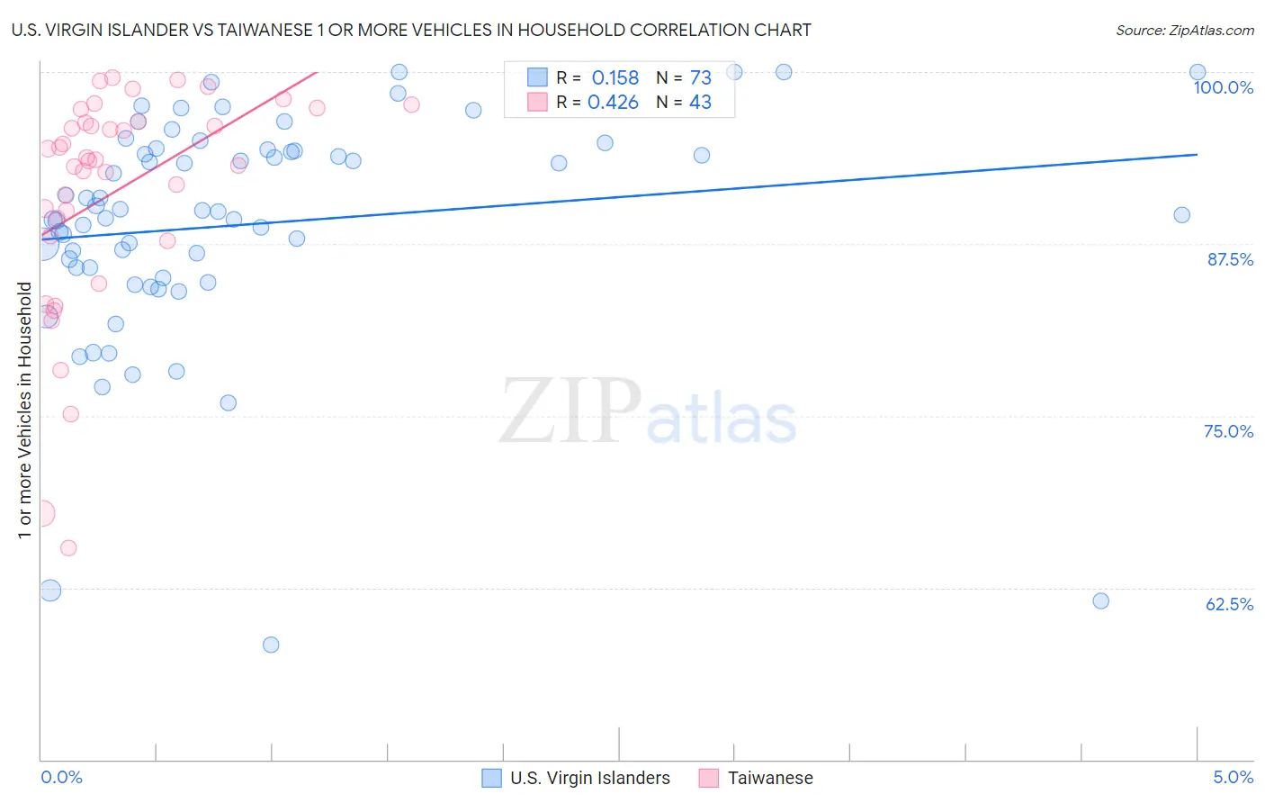 U.S. Virgin Islander vs Taiwanese 1 or more Vehicles in Household