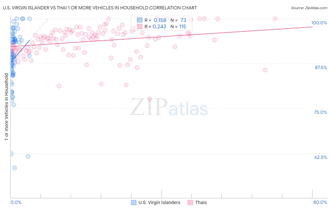U.S. Virgin Islander vs Thai 1 or more Vehicles in Household