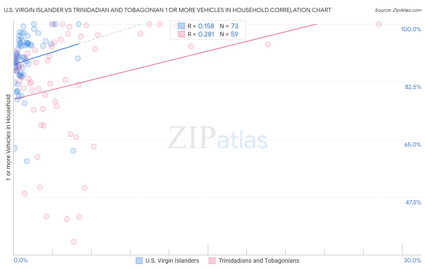 U.S. Virgin Islander vs Trinidadian and Tobagonian 1 or more Vehicles in Household