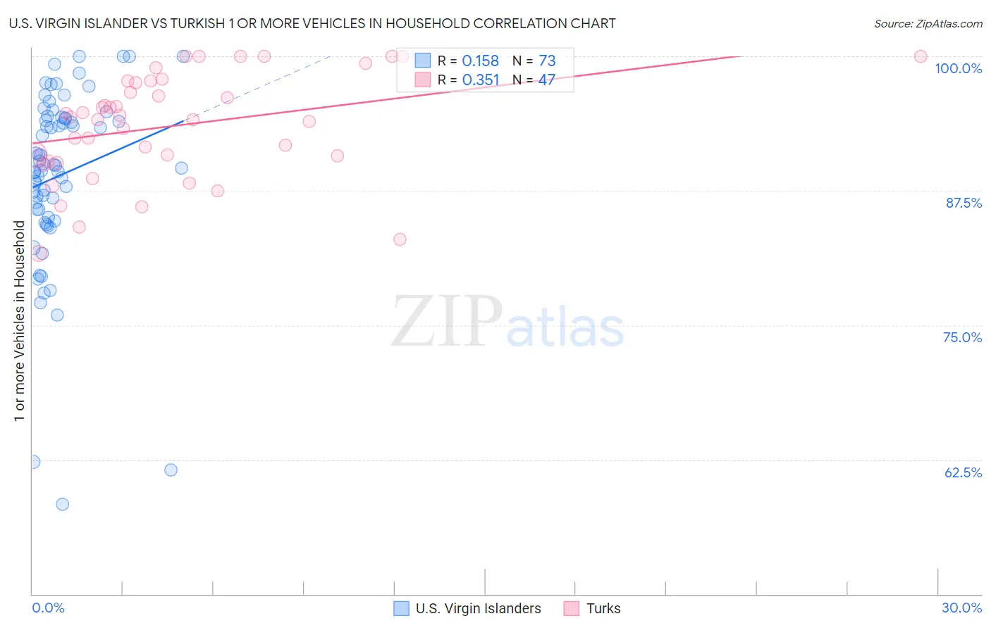U.S. Virgin Islander vs Turkish 1 or more Vehicles in Household
