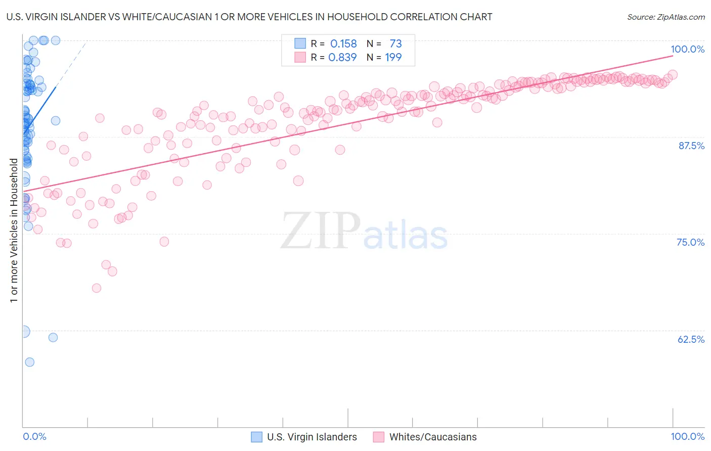 U.S. Virgin Islander vs White/Caucasian 1 or more Vehicles in Household