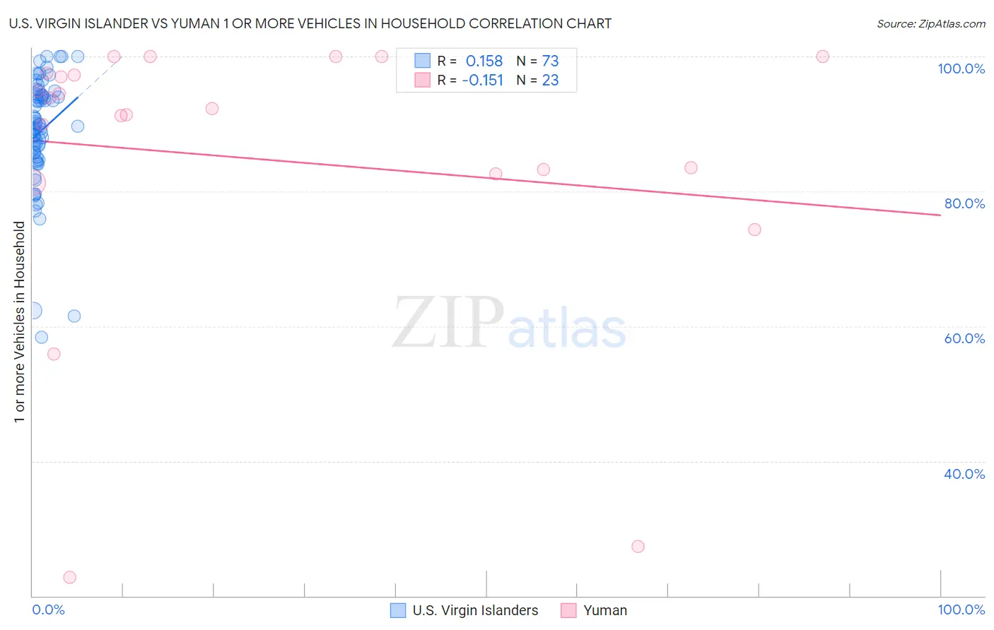 U.S. Virgin Islander vs Yuman 1 or more Vehicles in Household