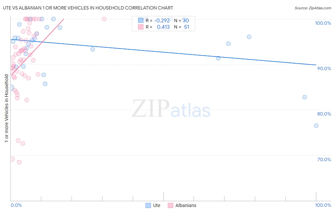 Ute vs Albanian 1 or more Vehicles in Household