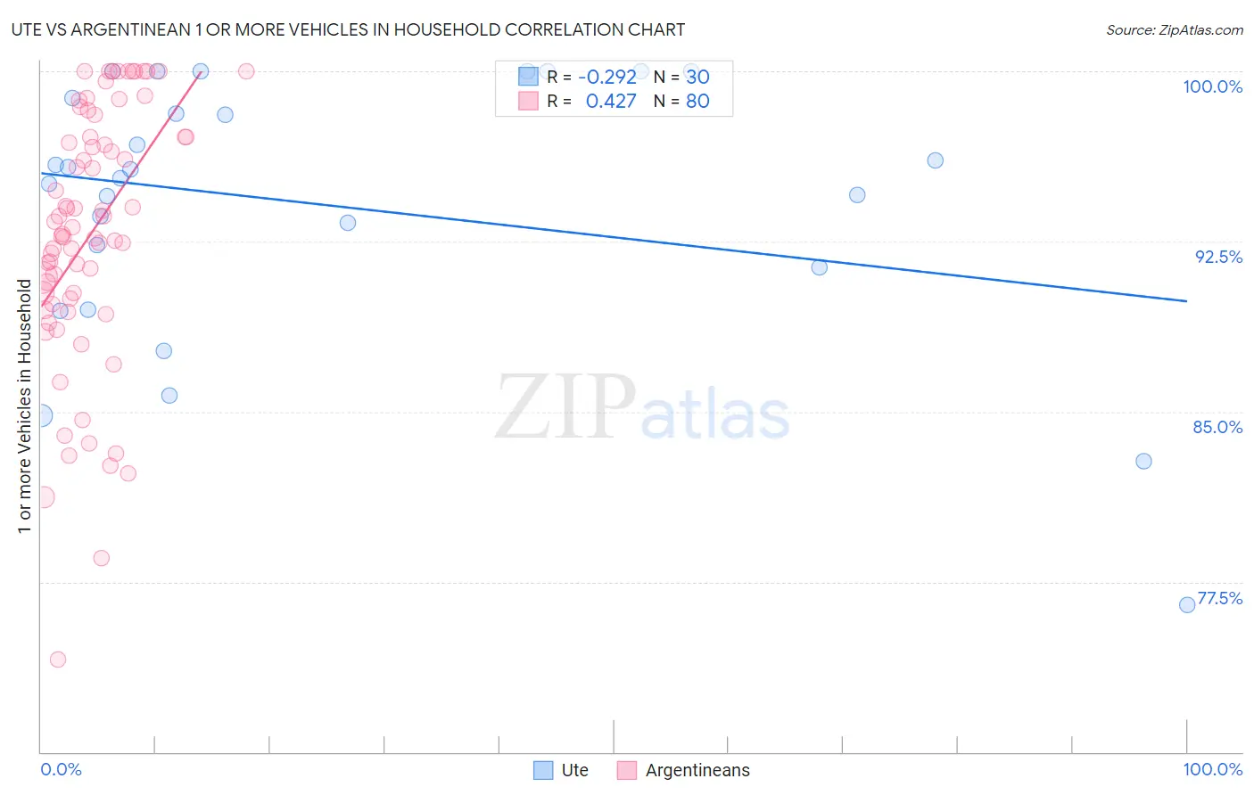 Ute vs Argentinean 1 or more Vehicles in Household