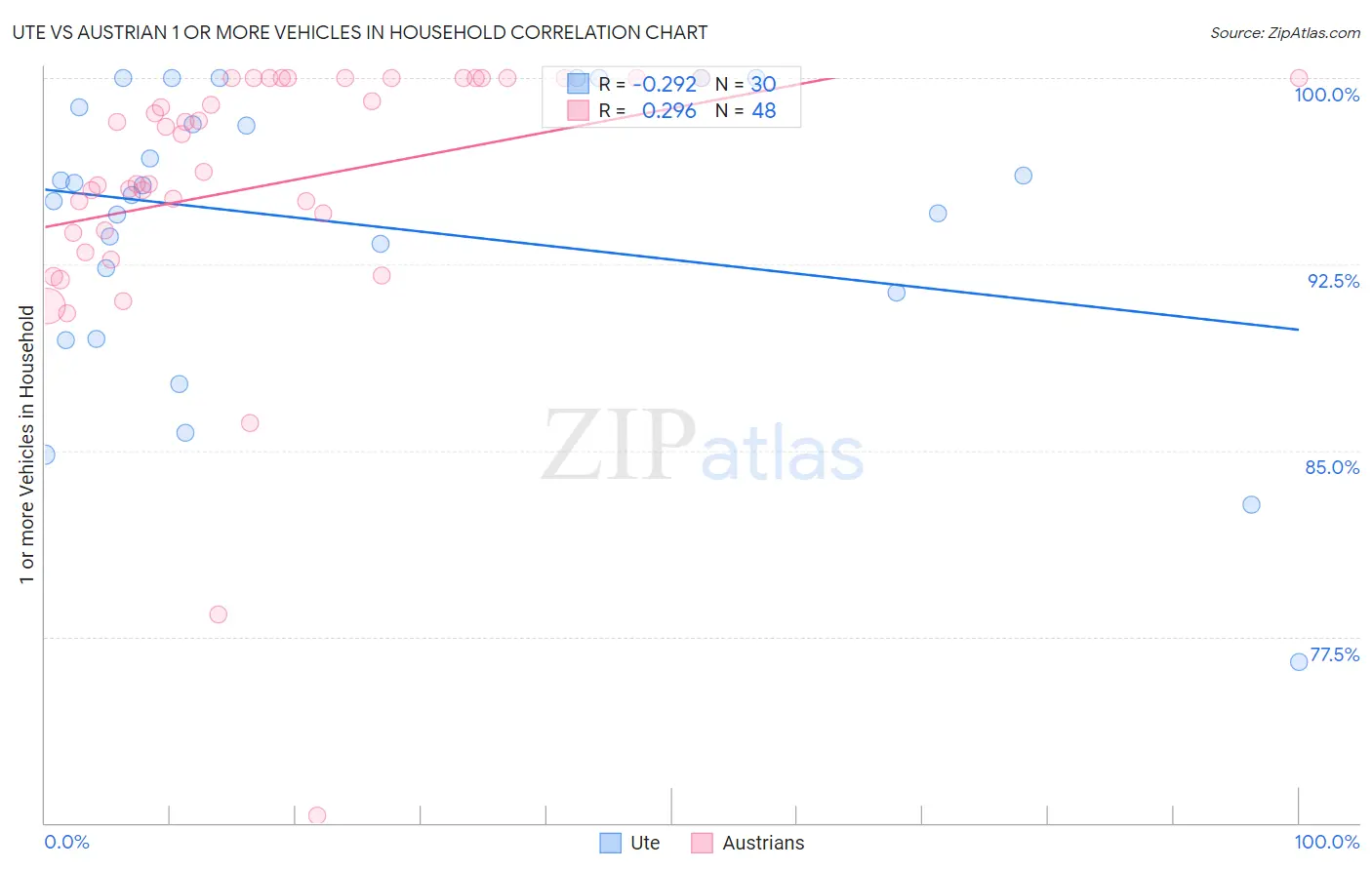 Ute vs Austrian 1 or more Vehicles in Household