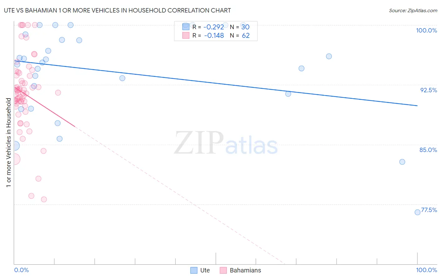 Ute vs Bahamian 1 or more Vehicles in Household