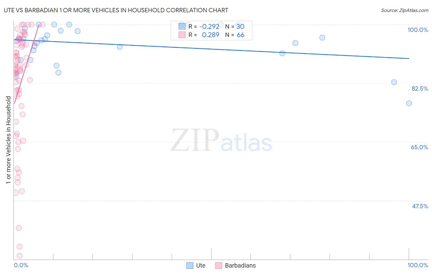 Ute vs Barbadian 1 or more Vehicles in Household