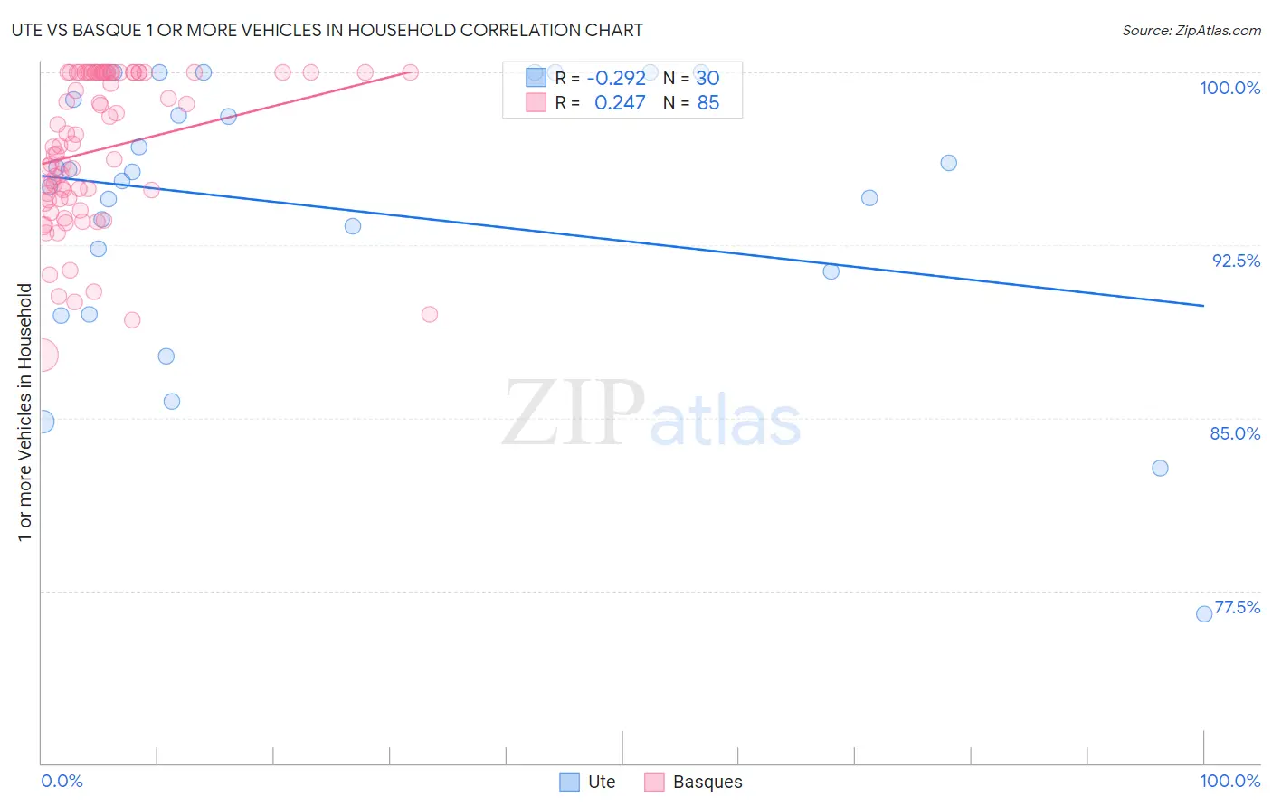 Ute vs Basque 1 or more Vehicles in Household
