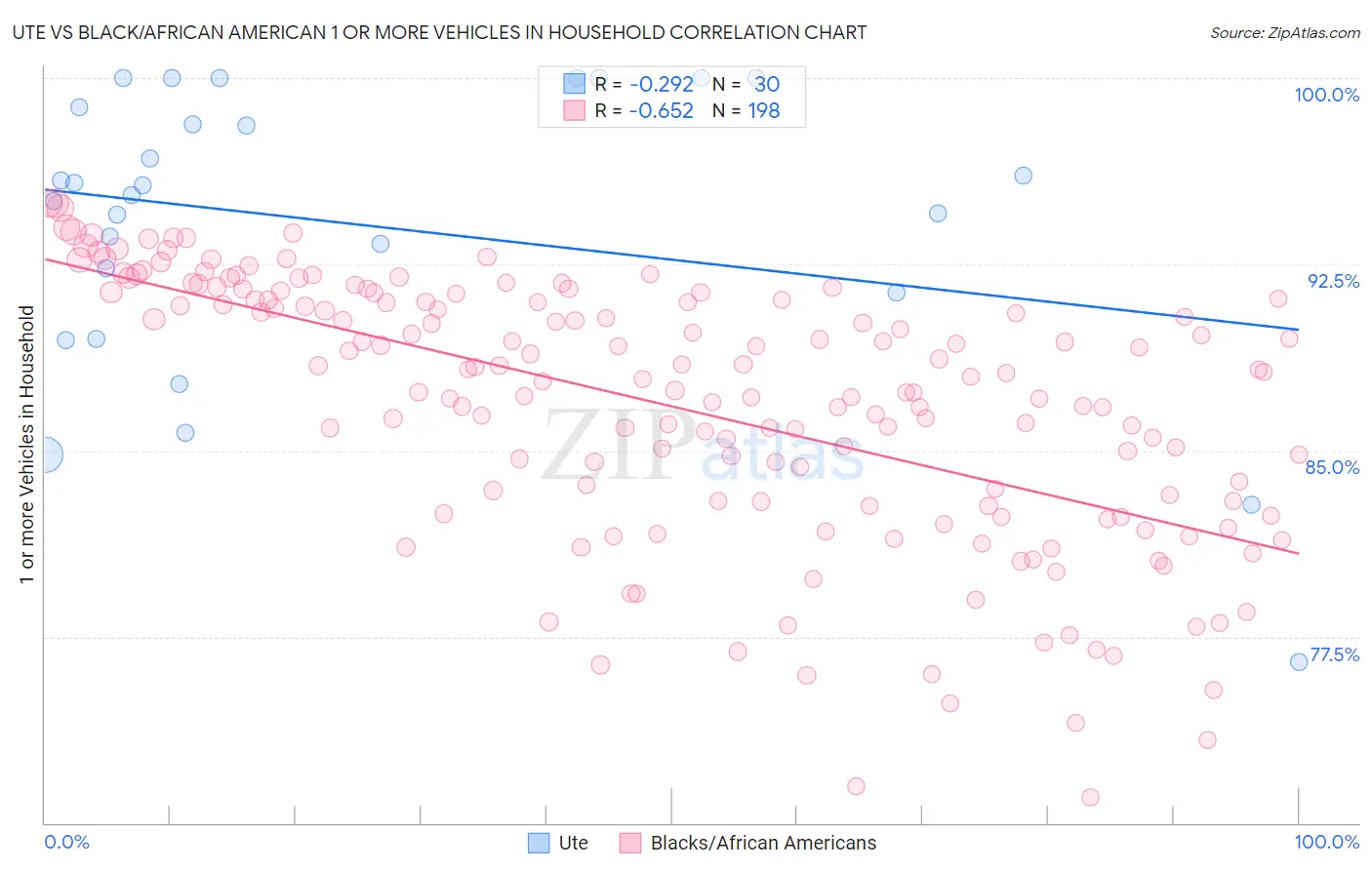Ute vs Black/African American 1 or more Vehicles in Household
