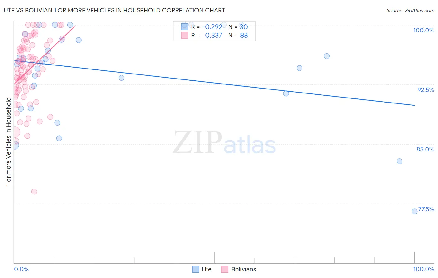Ute vs Bolivian 1 or more Vehicles in Household