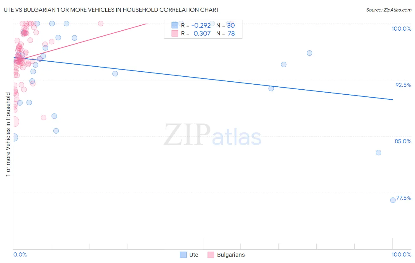 Ute vs Bulgarian 1 or more Vehicles in Household