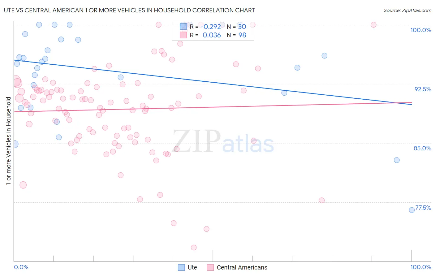 Ute vs Central American 1 or more Vehicles in Household