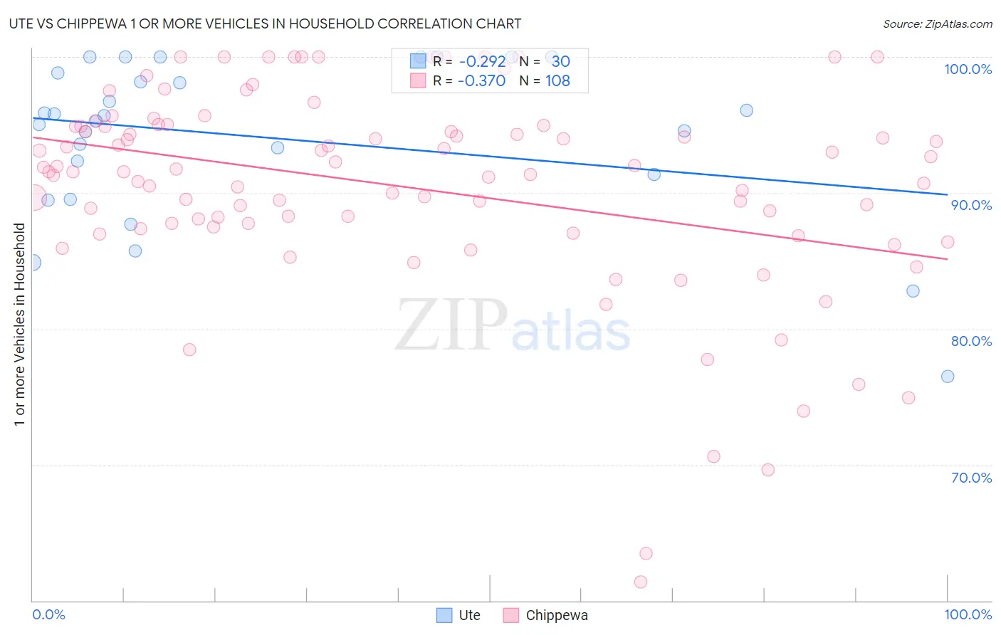Ute vs Chippewa 1 or more Vehicles in Household