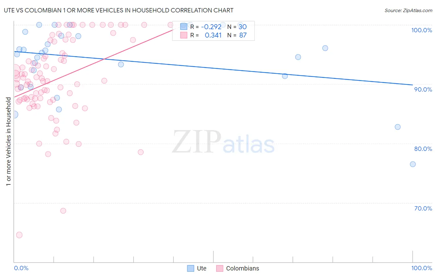 Ute vs Colombian 1 or more Vehicles in Household