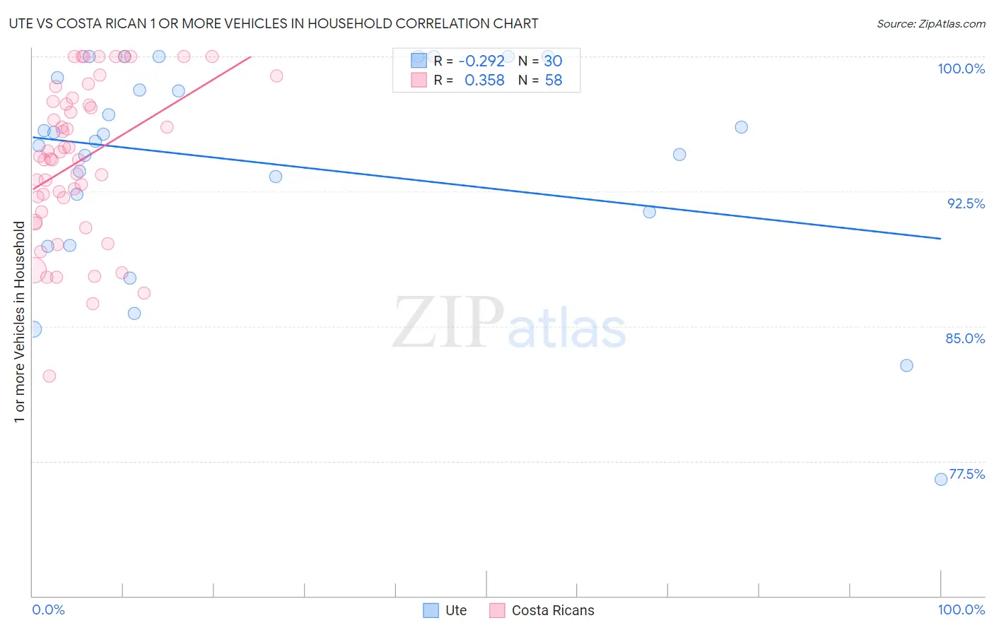 Ute vs Costa Rican 1 or more Vehicles in Household