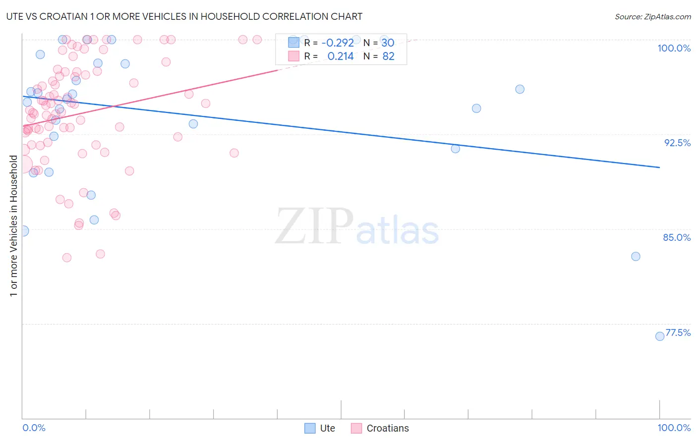 Ute vs Croatian 1 or more Vehicles in Household
